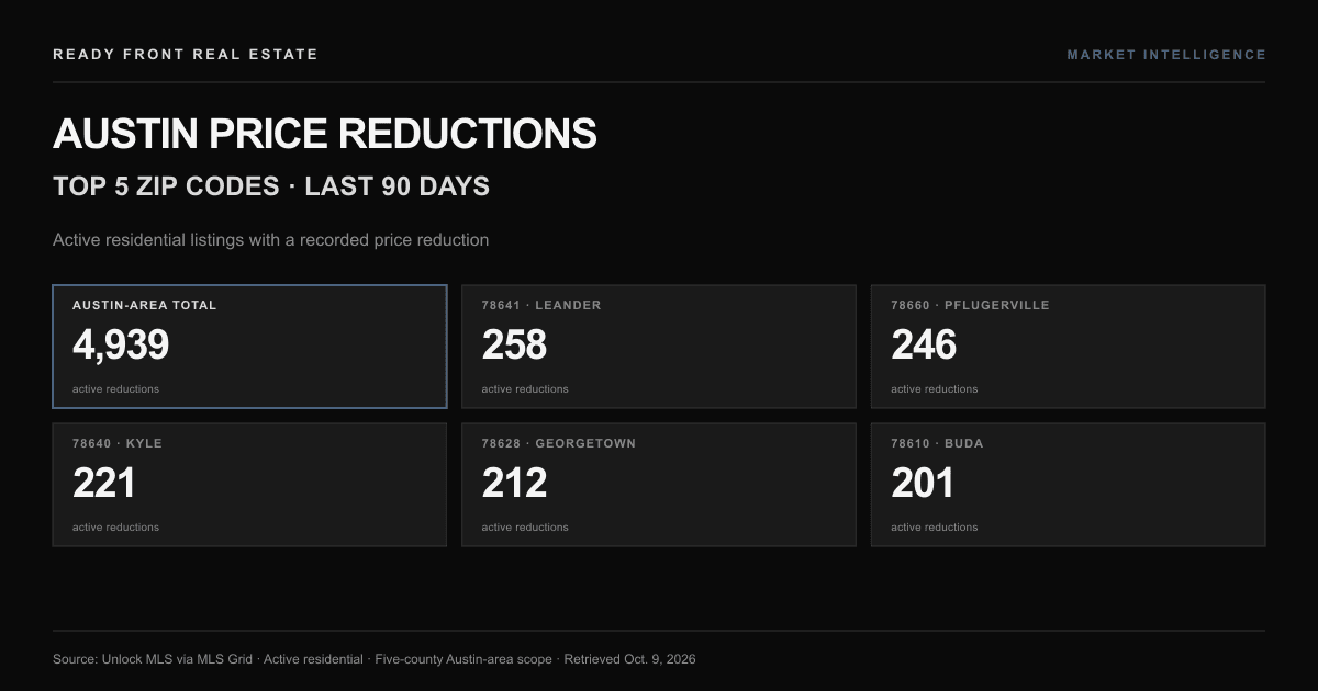 Where Active Price Reductions Are Showing Up Around Austin