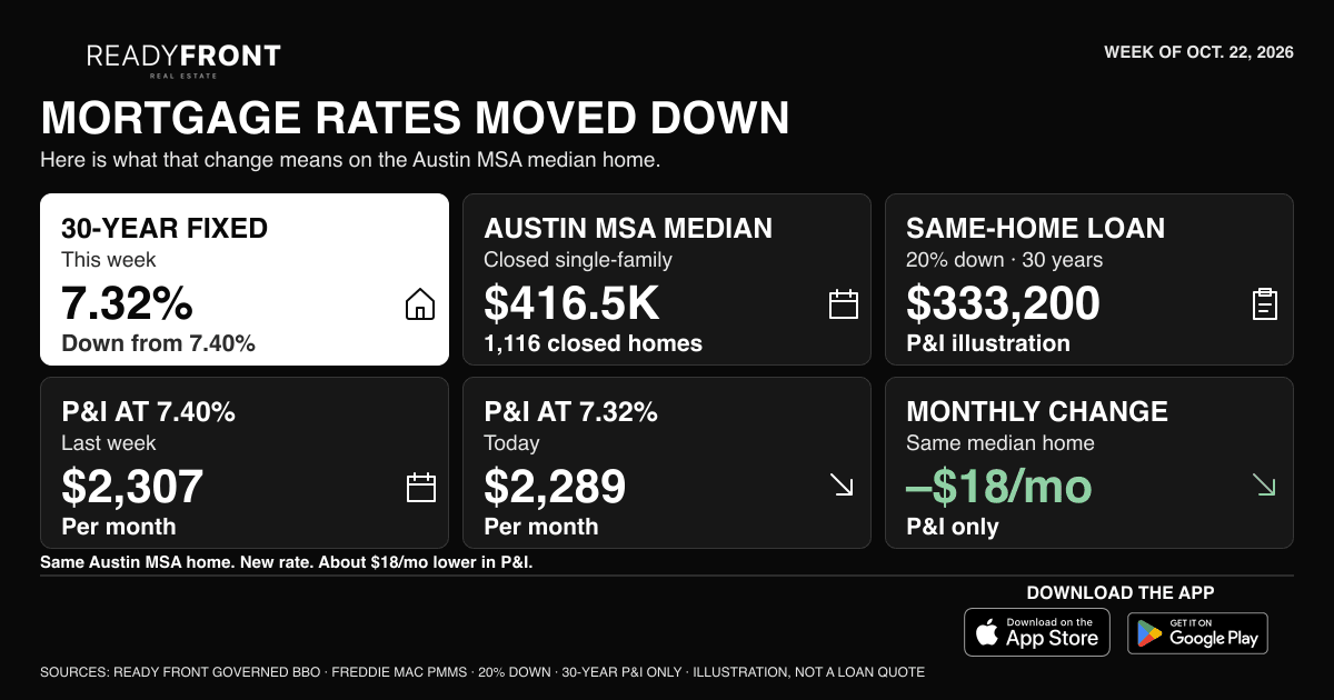 Mortgage Rates Break a Seven-Week Climb: 30-Year Falls to 7.32%