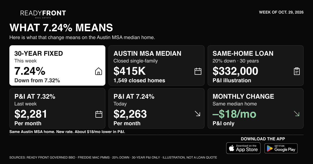 Mortgage Rates Ease Again: 30-Year Falls to 7.24%
